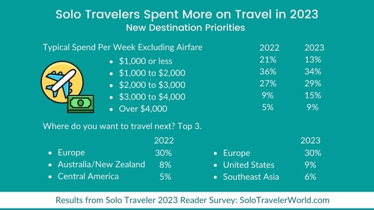 chart showing reader survey results, including new destination priorities