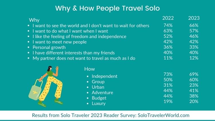 chart showing reader survey results about why and how people travel solo